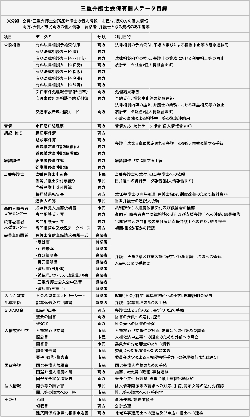 三重弁護士会保有個人データ目録